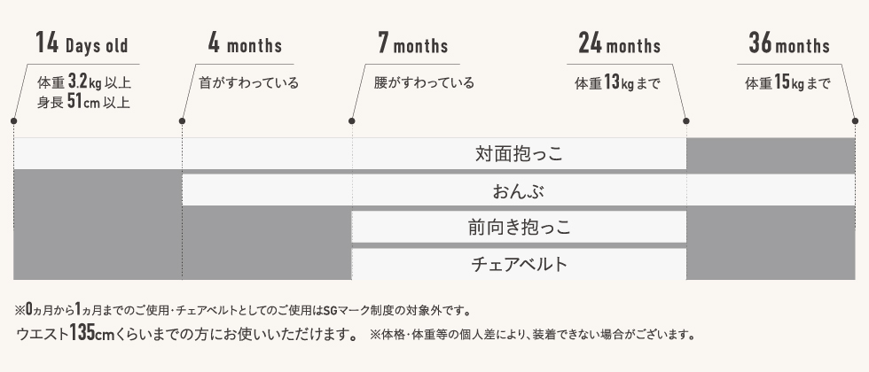 使用月齢